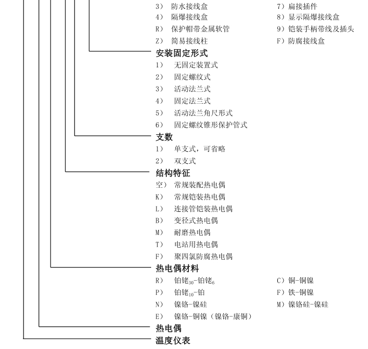 無固定裝置式(陶瓷保護管)熱電偶選型