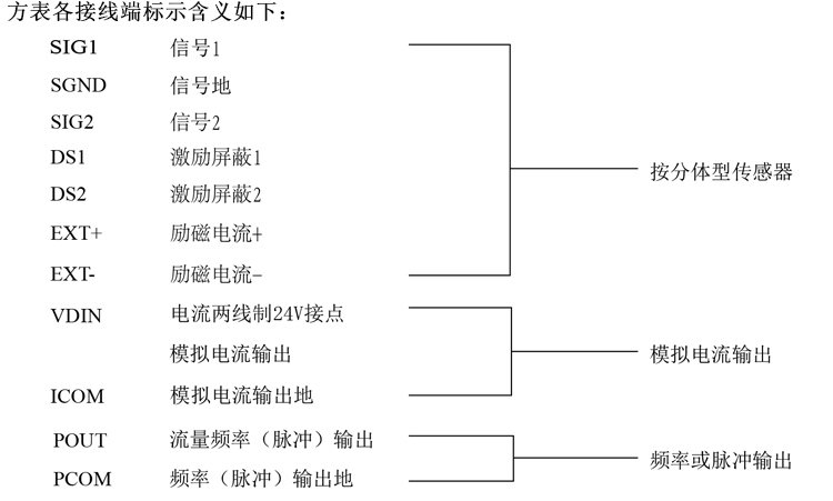 智能電磁流量計(jì)方表各接線(xiàn)端標(biāo)示含義